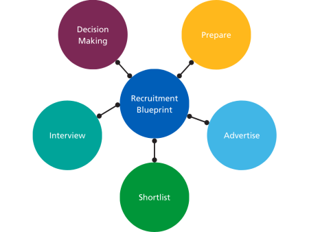 Recruitment Blueprint: Prepare, Advertise, Shortlist, Interview, Decision Making